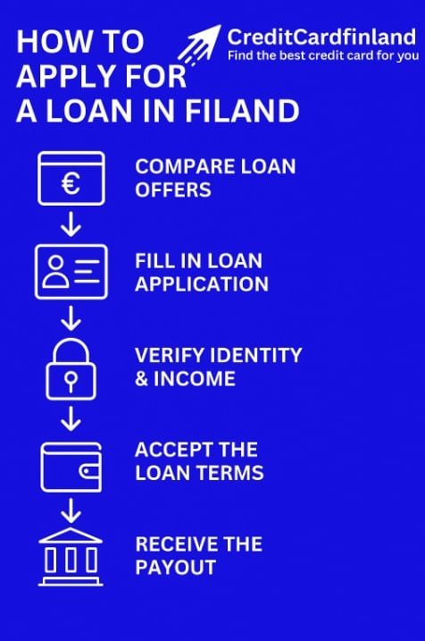how to apply for a loan in finland